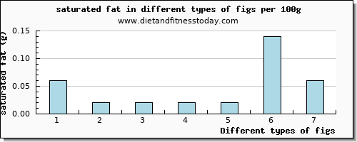 figs saturated fat per 100g